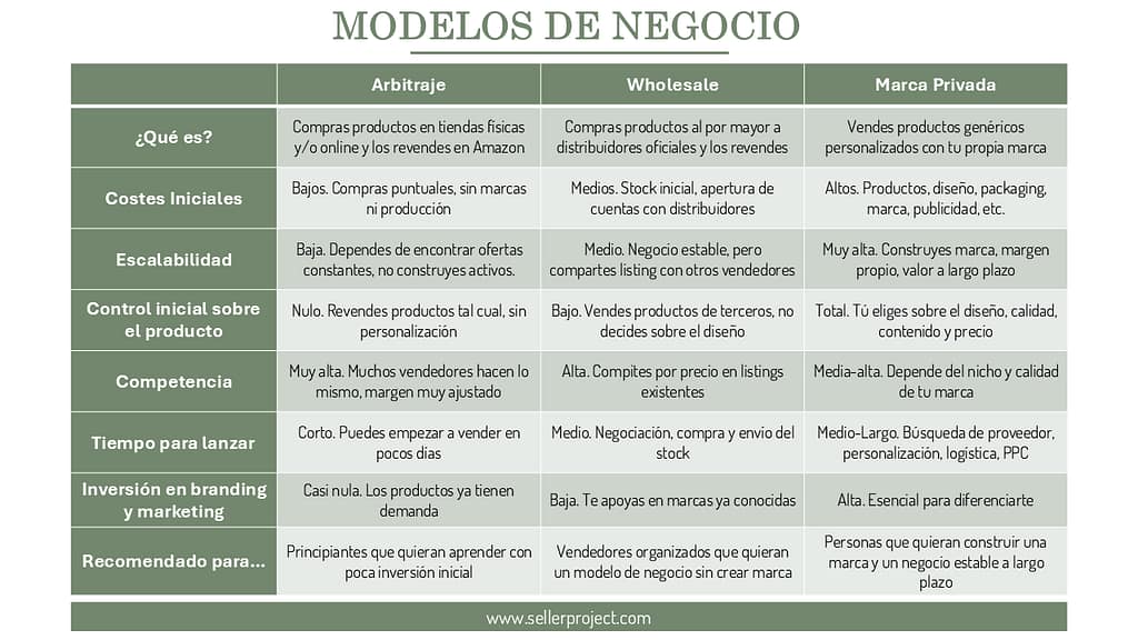 Como empezar a vender en Amazon: Decisiones clave antes de abrir la cuenta 108 Tabla comparativa de modelos de negocio en Amazon: arbitraje, wholesale y marca privada, detallando costes, escalabilidad, control y otros factores clave.