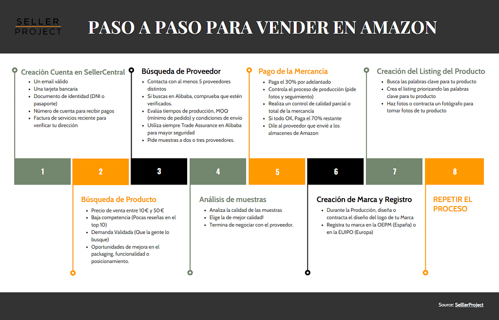 Paso a paso para vender con Amazon en 2025 104 Infografía paso a paso para vender en Amazon con guía visual de SellerProject.