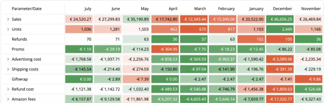 Tabla de pérdidas y ganancias mes a mes, con ventas, unidades, coste publicitario y comisiones