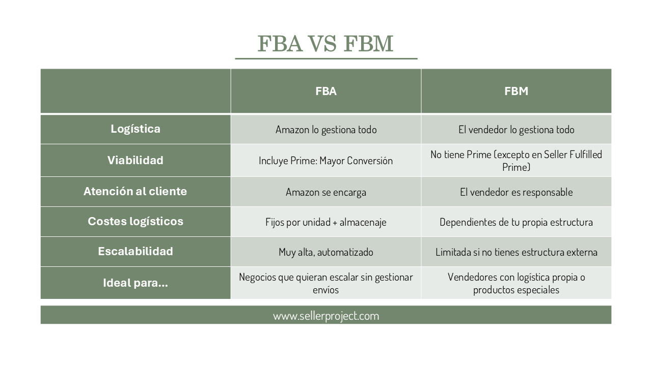Como empezar a vender en Amazon: Decisiones clave antes de abrir la cuenta 106 Tabla comparativa entre FBA (Fulfillment by Amazon) y FBM (Fulfillment by Merchant), detallando logística, costes, atención al cliente, escalabilidad y viabilidad.