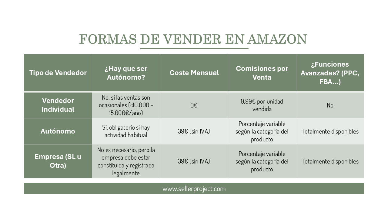 Como empezar a vender en Amazon: Decisiones clave antes de abrir la cuenta 104 Tabla comparativa de las formas de vender en Amazon según el tipo de vendedor: individual, autónomo o empresa.