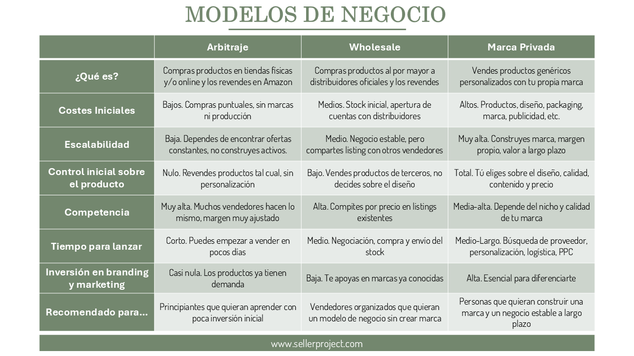 Como empezar a vender en Amazon: Decisiones clave antes de abrir la cuenta 105 Tabla comparativa de modelos de negocio en Amazon: arbitraje, wholesale y marca privada, detallando costes, escalabilidad, control y otros factores clave.