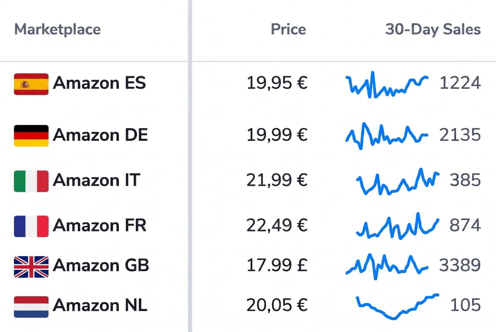 Taula de sis marketplaces europeus amb el seu preu i les seves vendes dels últims trenta dies