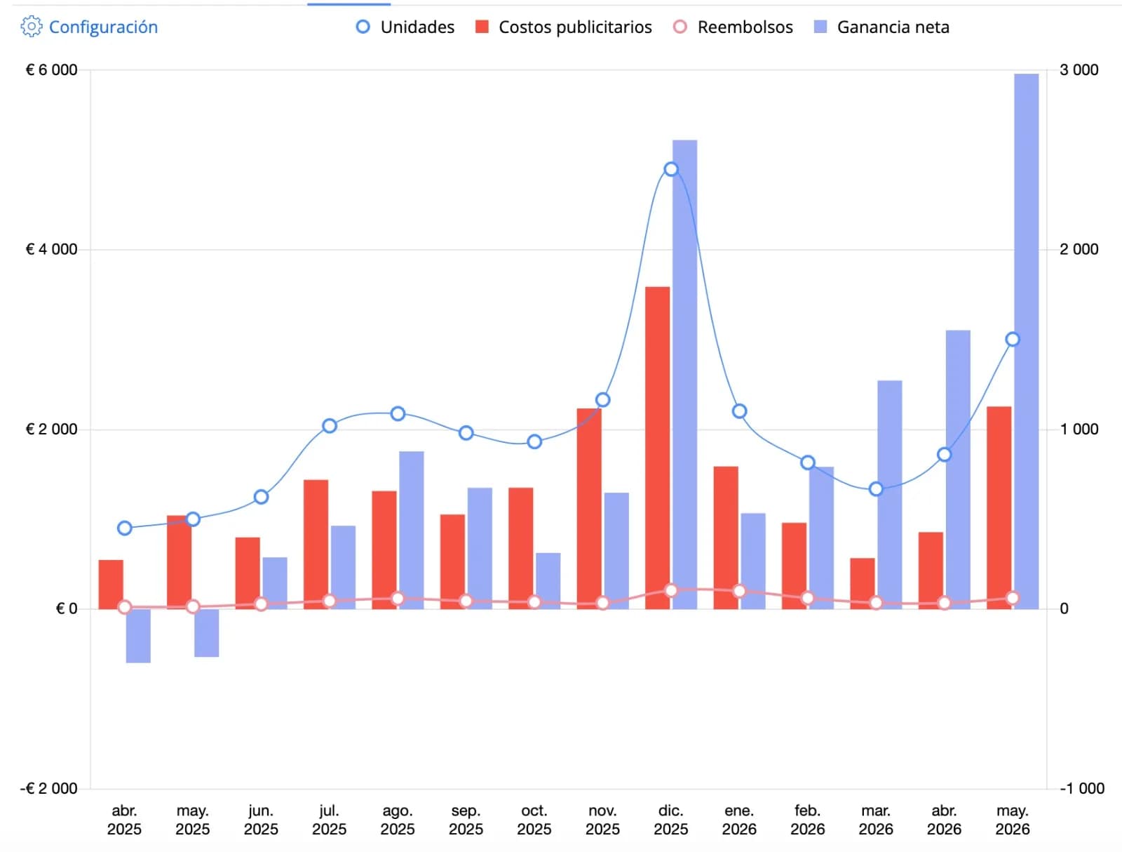 Panell del compte: guany net mensual, de negatiu a creixent, entre abril de 2025 i maig de 2026